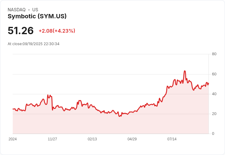 【22:30 即時新聞】Symbotic(SYM)漲幅10% 技術面多頭回升動能明顯