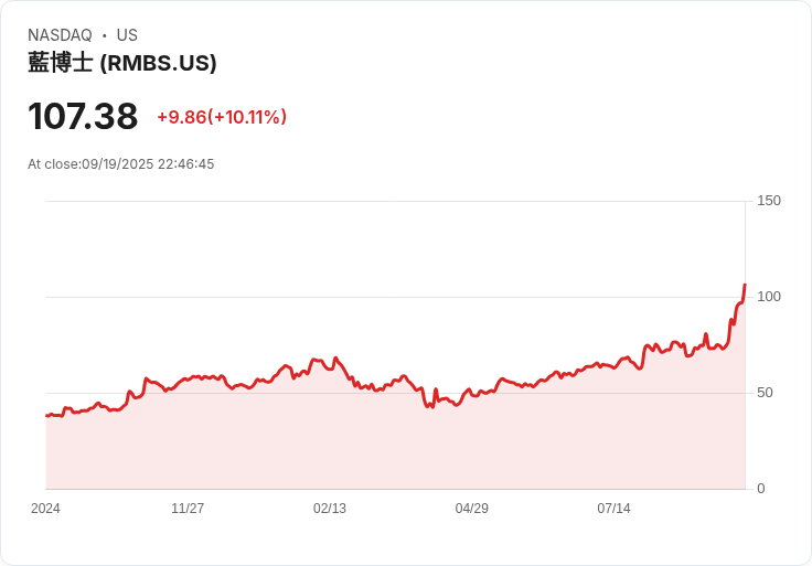 【22:46 即時新聞】Rambus(RMBS)重挫5％ 技術指標修正引發獲利回吐壓力