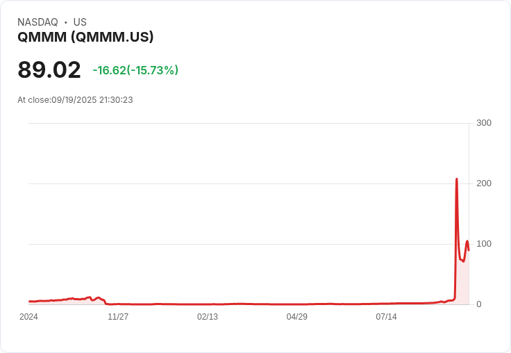【21:30 即時新聞】QMMM 盤中急漲18％ 技術指標強勢翻轉助攻