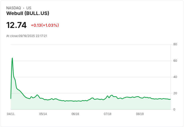 【22:17 即時新聞】Webull(BULL) 大漲 5.02％—首份財報繳佳績，激勵市場買氣