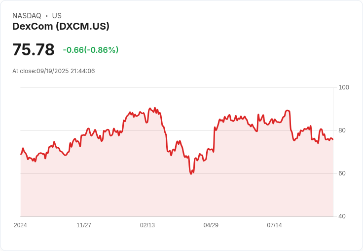【21:44 即時新聞】DexCom (DXCM) 盤中重挫逾5％ 技術面指標持續弱勢