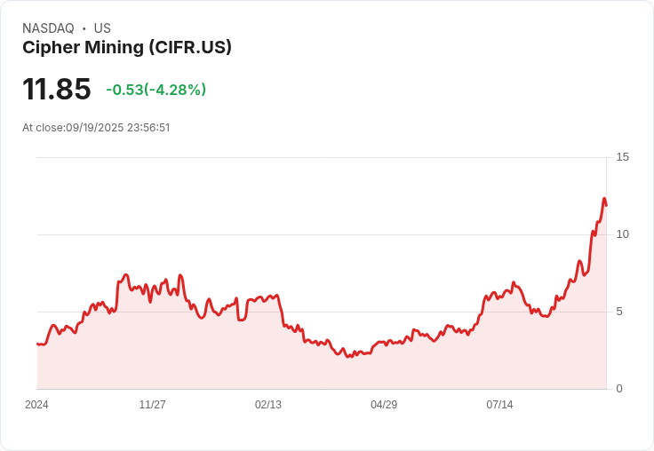 【23:56 即時新聞】Cipher Mining(CIFR)飆漲5.02％ 技術指標強勢翻多帶動