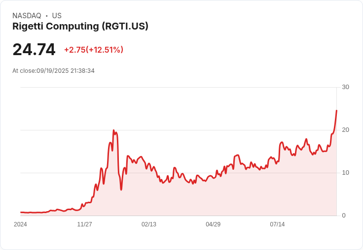 【21:38 即時新聞】Rigetti Computing(RGTI)大漲5.01%:獲美空軍量子網路合約激勵