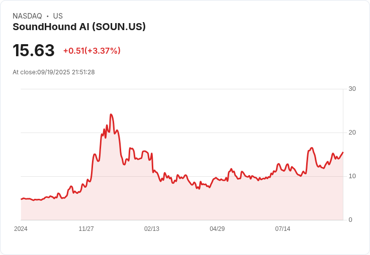 【21:51 即時新聞】SoundHound AI (SOUN) 大漲5.05％／K線與動能指標持續強勢