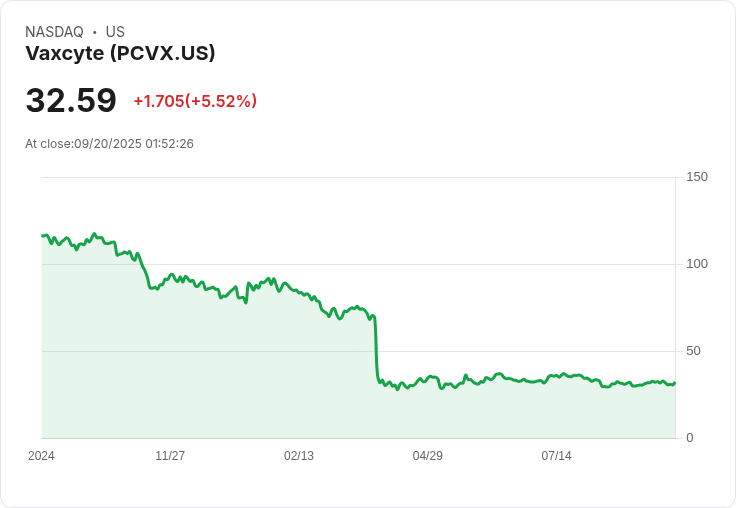 【01:52 即時新聞】Vaxcyte (PCVX) 盤中重挫 5％ 技術指標疲弱壓力加深