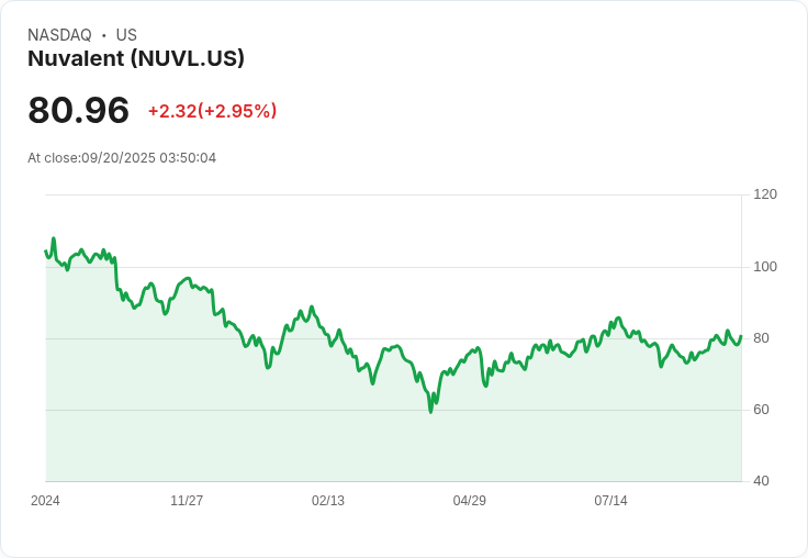 【03:50 即時新聞】Nuvalent(NUVL)跌幅5.29% 技術面急轉弱失守均線