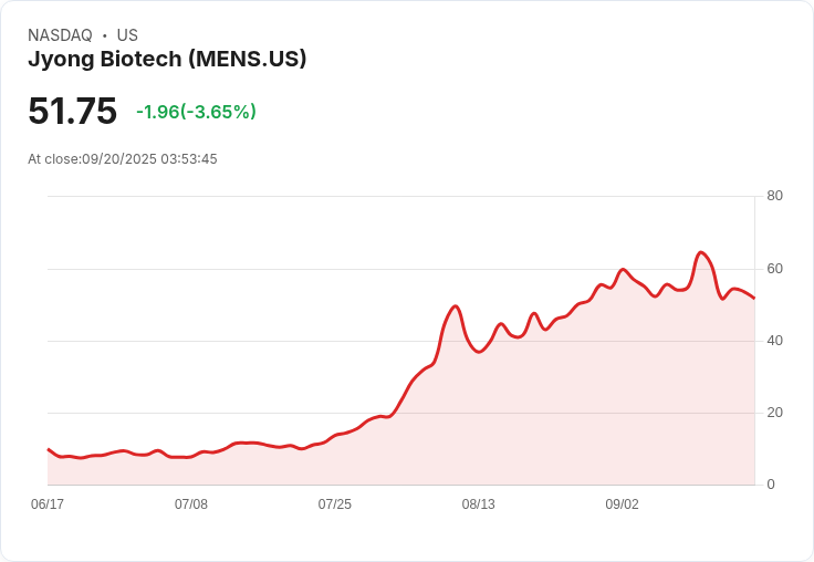 【03:53 即時新聞】Jyong Biotech(MENS) 盤中上漲5.22%,動能反彈但技術面仍偏弱