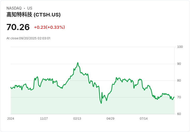 【02:03 即時新聞】Cognizant Technology Solutions (CTSH) 重挫5％ 盤中RSI續弱、跌破週線支撐
