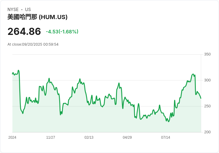 【00:59 即時新聞】Humana(HUM)重挫5％，技術面持續轉弱創低點