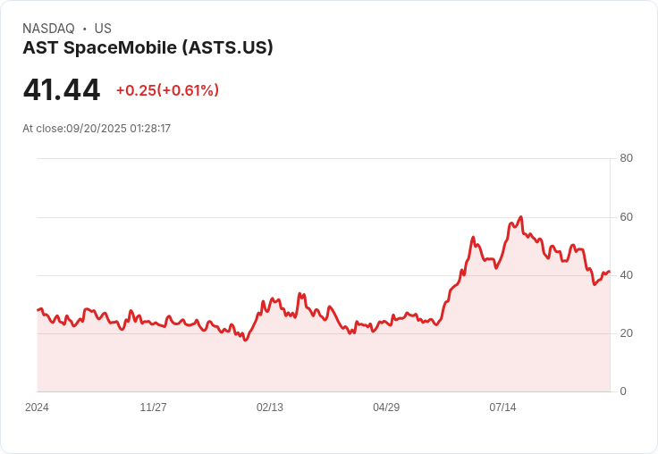 【01:28 即時新聞】AST SpaceMobile(ASTS)盤中漲幅10％，K值強勢回彈帶動股價急升