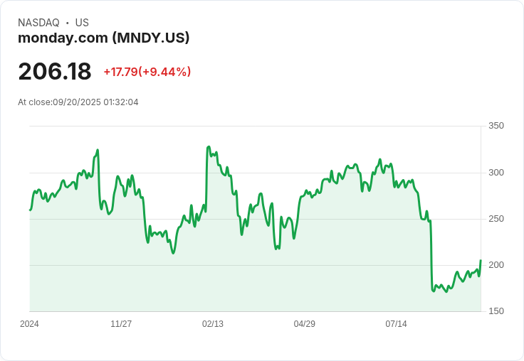 【01:32 即時新聞】monday.com (MNDY)勁揚5％─AI題材與財測激勵，法人正面評價