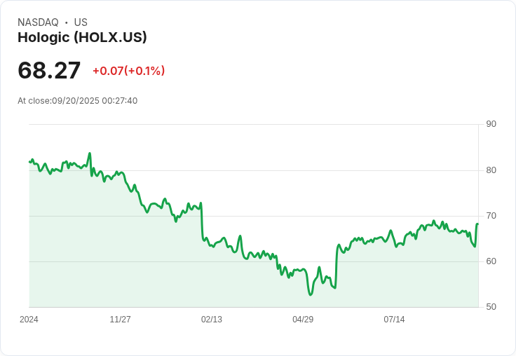 【00:27 即時新聞】Hologic(HOLX)重挫5.02% 併購案動向引市場疑慮