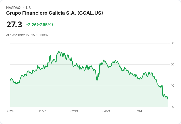 【00:00 即時新聞】Grupo Financiero Galicia S.A. (GGAL) 跌幅5.02%/技術面持續走弱,空方力道增強
