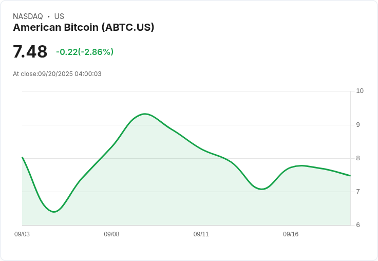 【04:00 即時新聞】American Bitcoin(ABTC)盤中跌幅5.08％ 跌破多均線動能轉弱