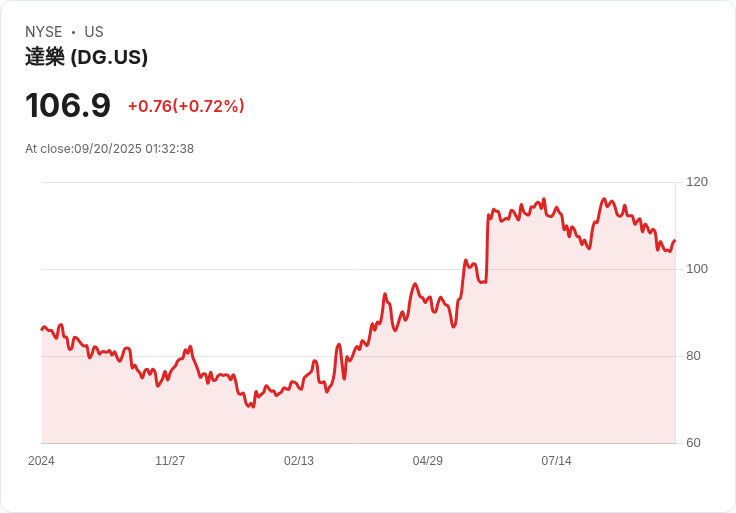 【01:32 即時新聞】Dollar General(DG)重挫5% 技術指標持續偏空