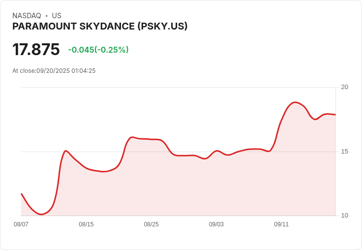 【01:04 即時新聞】PARAMOUNT SKYDANCE (PSKY)跳漲5.01％／FCC批准後傳媒佈局受矚目