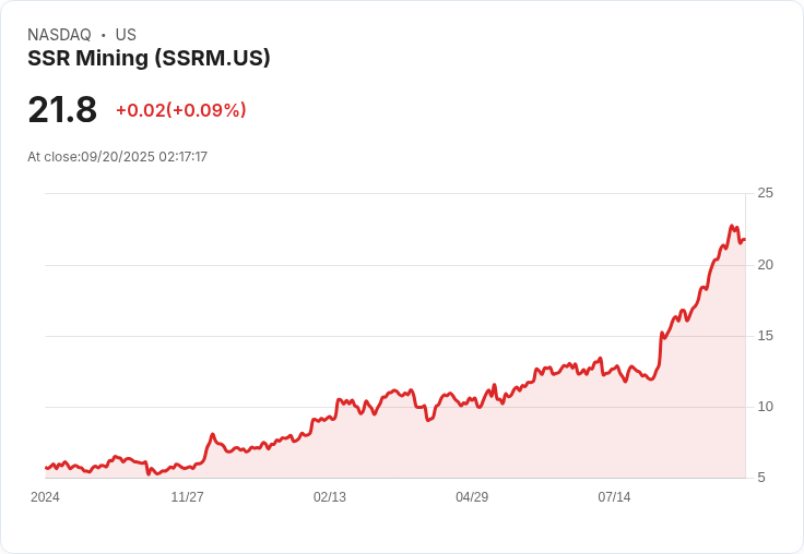 【02:17 即時新聞】SSR Mining (SSRM) 飆漲5％ 主因：資金青睞、基本面穩健創高