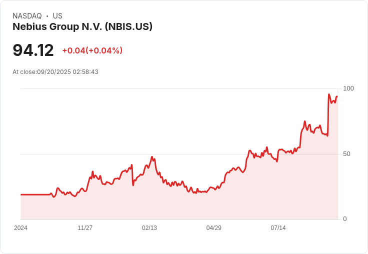 【02:58 即時新聞】Nebius Group N.V. (NBIS) 大漲5% 技術面強勢突破九日新高