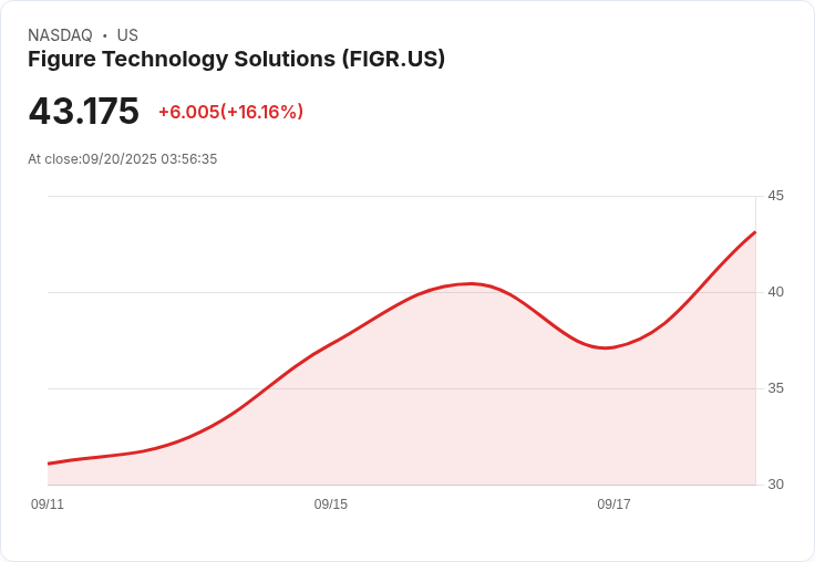 【03:56 即時新聞】Figure Technology Solutions（FIGR）盤中暴漲5.01％ 突破MACD翻多動能
