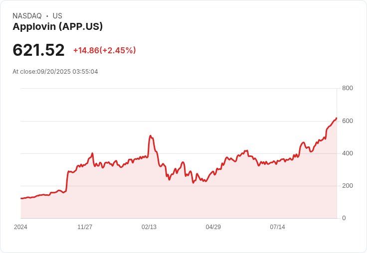 【03:55 即時新聞】AppLovin (APP) 大漲5％ / 加入S&P 500 激勵買盤湧現