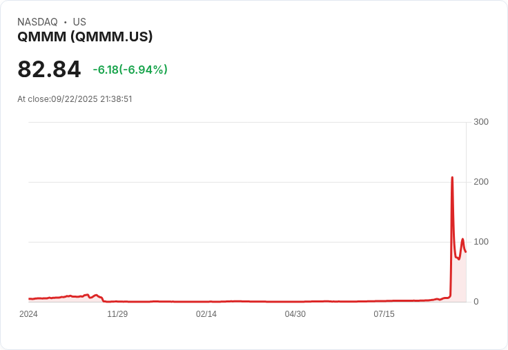【21:38 即時新聞】QMMM 盤中大漲11.4％ 技術面動能轉強