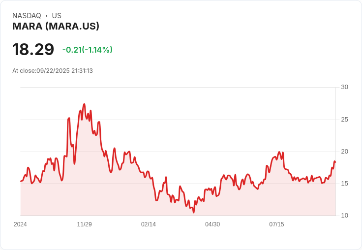 【21:31 即時新聞】MARA -5.08% 下跌:虛擬貨幣市場大規模槓桿清算拖累