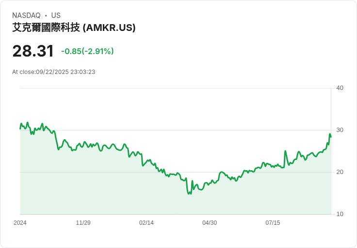 【23:03 即時新聞】Amkor Technology (AMKR) 強漲5.02％ 技術面多頭動能放大