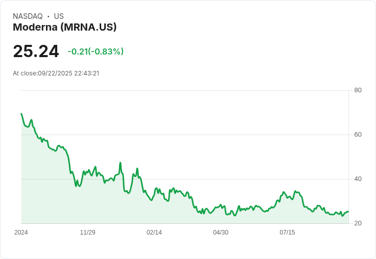 【22:43 即時新聞】Moderna (MRNA) 單日勁揚5%:美 CDC疫苗新建議帶動疫苗題材