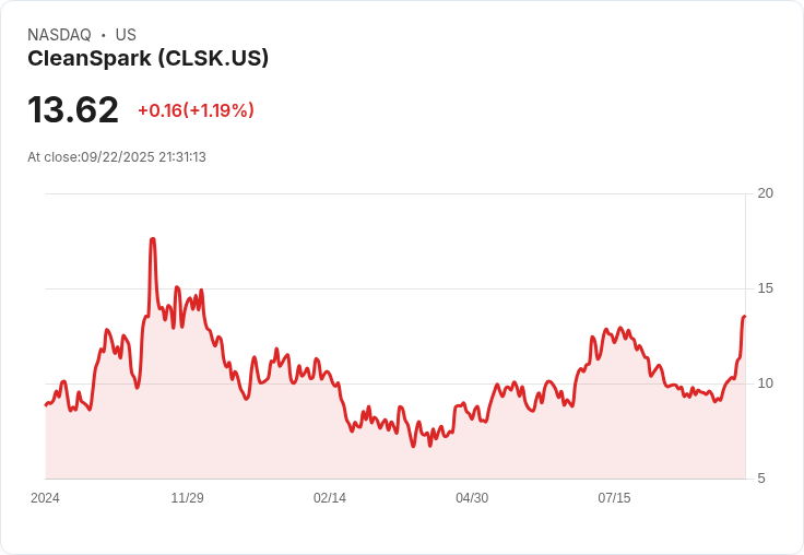 【21:31 即時新聞】CleanSpark(CLSK)重挫5% 受加密貨幣市場連鎖賣壓影響