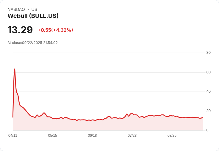 【21:54 即時新聞】Webull(BULL)盤中飆漲5.04%/K值大幅反彈,技術面轉強