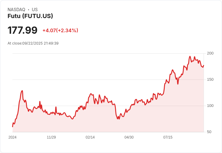 【21:49 即時新聞】Futu (FUTU)重挫逾5％，技術面持續弱勢K值失守