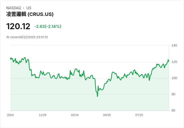 【23:01 即時新聞】Cirrus Logic(CRUS)盤中大漲5% 動能技術指標加持