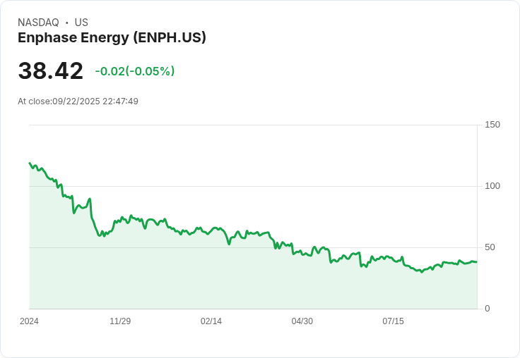 【22:47 即時新聞】Enphase Energy（ENPH）盤中急漲5％　強勢突破季線支撐