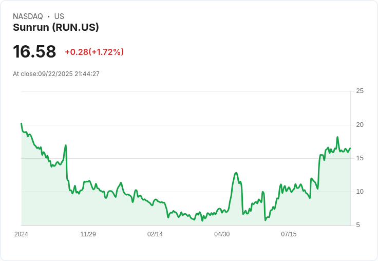 【21:44 即時新聞】Sunrun（RUN）盤中大漲5.19％ ─ MACD翻多動能增強推升股價