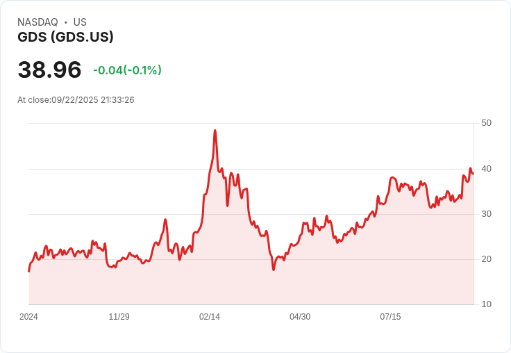 【21:33 即時新聞】GDS (GDS) 暴漲5.24％ 技術指標多頭動能增強