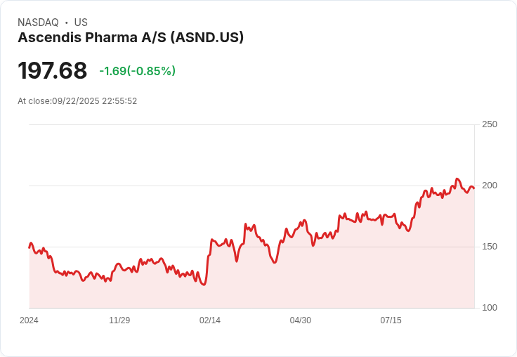 【22:55 即時新聞】Ascendis Pharma (ASND) 急跌5％ 技術面弱勢擴大