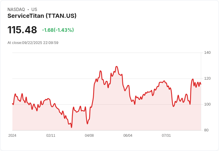 【22:10 即時新聞】ServiceTitan(TTAN)急跌5.08％ 技術面指標轉弱壓抑多方動能