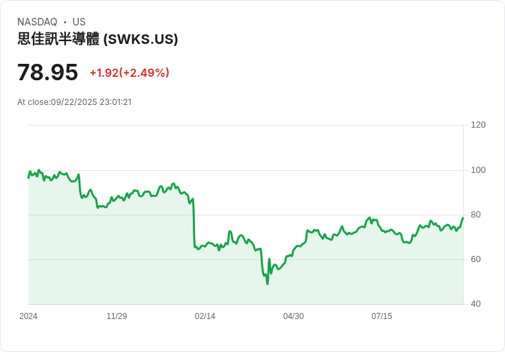 【23:01 即時新聞】Skyworks Solutions (SWKS)飆漲5.03％ 技術面強勢突破均線