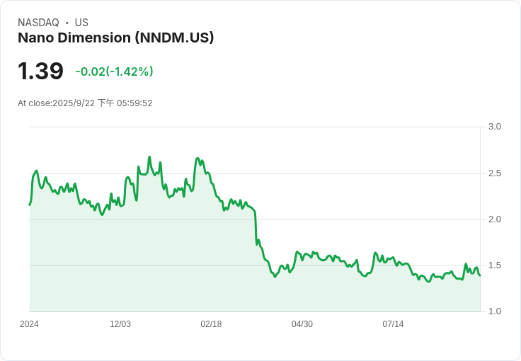 【財報電話會議】Nano Dimension財報揭示重大虧損，CEO強調未來增長潛力！