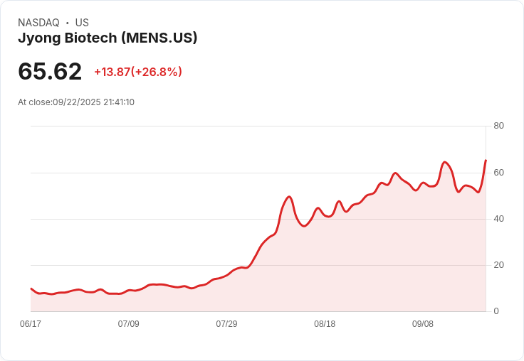 【21:41 即時新聞】Jyong Biotech (MENS) 盤中急跌10.55％，技術面轉弱壓力明顯