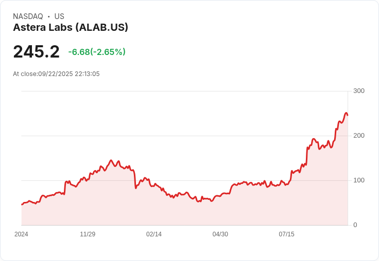 【22:13 即時新聞】Astera Labs(ALAB)盤中重挫5.01% -獲利了結壓力湧現