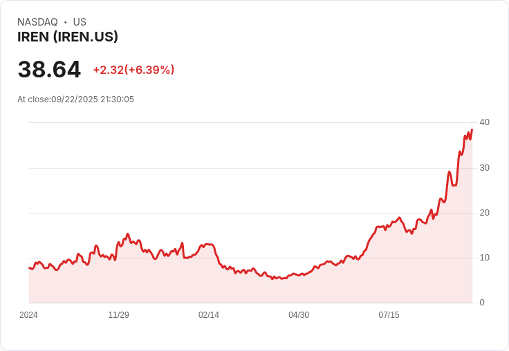 【21:30 即時新聞】IREN +6.78％：大規模 GPU 採購強化 AI Cloud 事業、營運展望利多