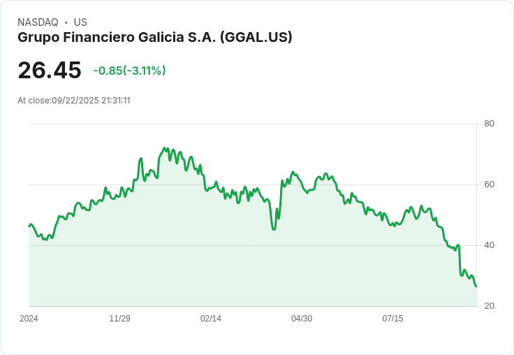 【21:31 即時新聞】Grupo Financiero Galicia S.A. (GGAL) 盤中飆漲20.23％：空頭指標急轉，技術面反彈訊號明確