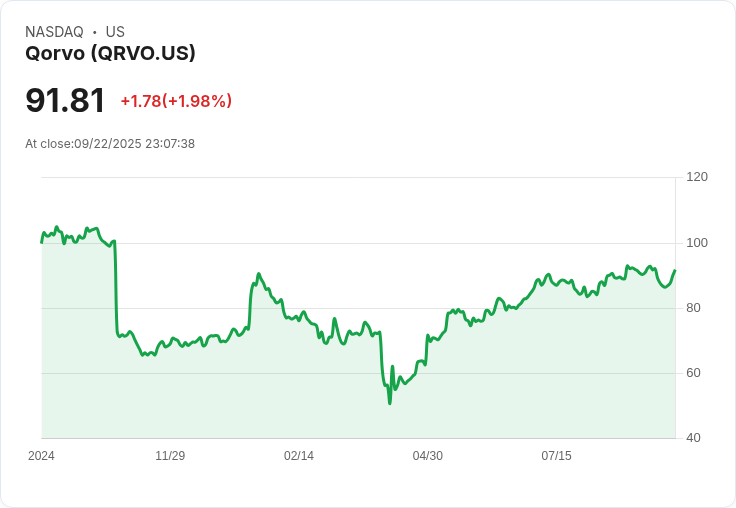 【23:07 即時新聞】Qorvo (QRVO) 盤中大漲5.03% 技術面強勁反彈