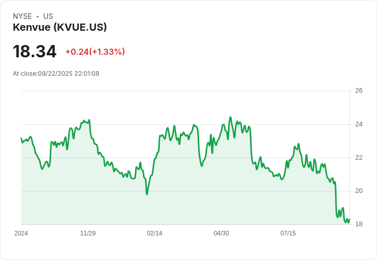 【22:01 即時新聞】Kenvue (KVUE) 跌幅 5.02％｜美政府擬公告Tylenol風險引發賣壓