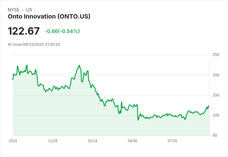 【21:30 即時新聞】Onto Innovation (ONTO) 盤中大漲5％／技術面強勁突破多項均線