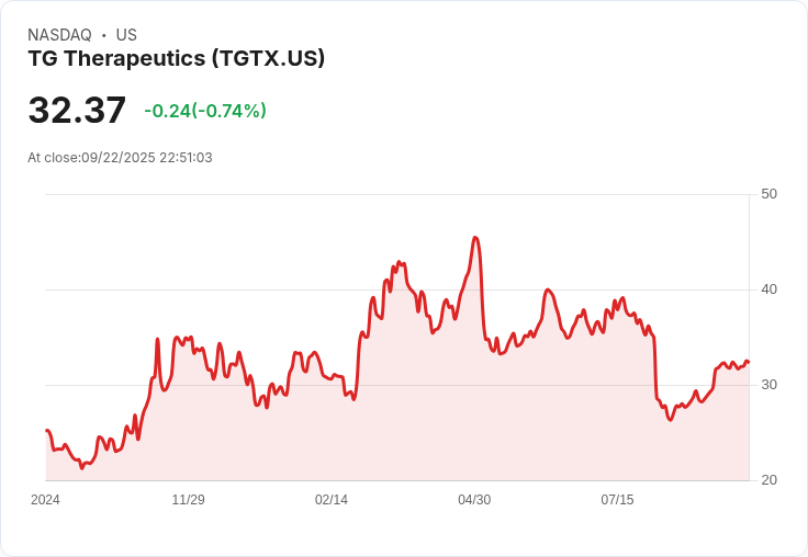 【22:51 即時新聞】TG Therapeutics (TGTX)強勢飆漲5.04% 技術指標突破多頭訊號
