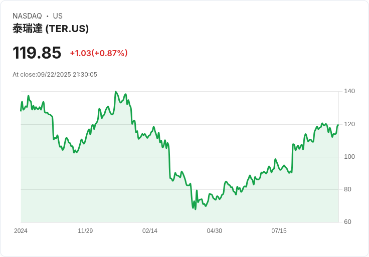 【21:30 即時新聞】Teradyne(TER)盤中大漲5.5％─外資調升目標價看好2026年AI測試成長動能