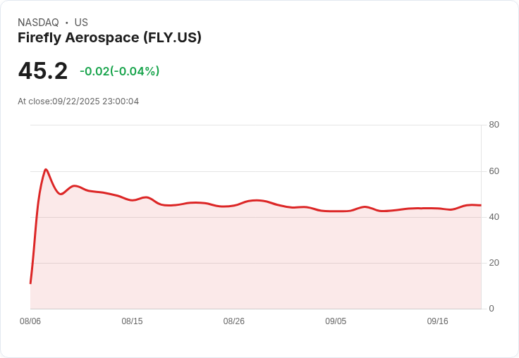 【23:00 即時新聞】Firefly Aerospace (FLY) 強漲5.02%:NASA約聘合約 + 首度發表財報成焦點