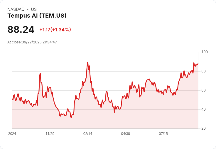 【21:34 即時新聞】Tempus AI（TEM）大漲 10％：Q2獲FDA許可、目標價上調引爆多頭
